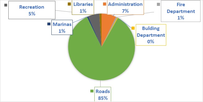 Breakdown of Capital Expenses. Recreation 5%, Libraries 1%, Marina 1%, Administration 7%, Fire department 1%, Roads 85%.