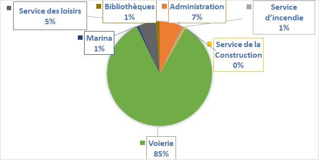 Répartition des dépenses capitales. Voirie 85%, Loisirs 5%, Marina 1%, Bibliothèque 1%, Administration 7%, Service d'icendie 1%