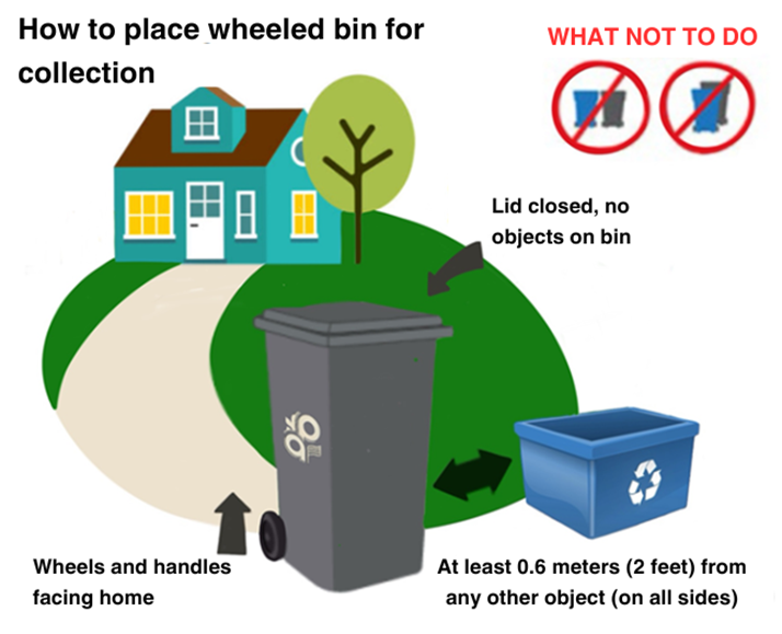 Wheeled bin and recycling box on a driveway with guidelines for placement.